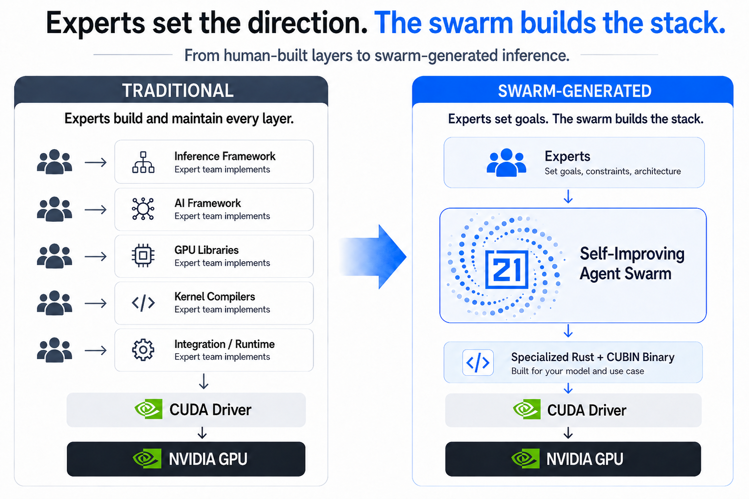 Diagram comparing traditionally built inference layers with an INT21 swarm-generated stack